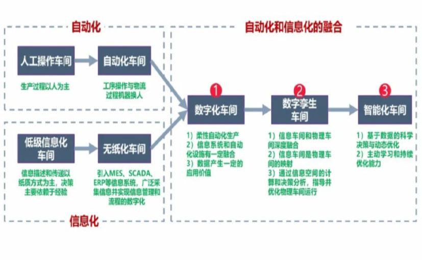 数字化工厂_云南数字化生产线_云南六轴机器人_云南数字化车间_云南智能化车间